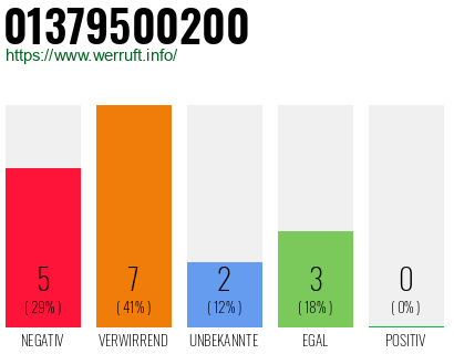 Rufnummer 01379500200 Telefonnummer 01379500200