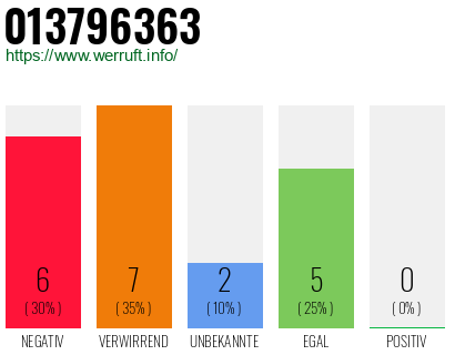 Rufnummer 013796363 Telefonnummer 013796363