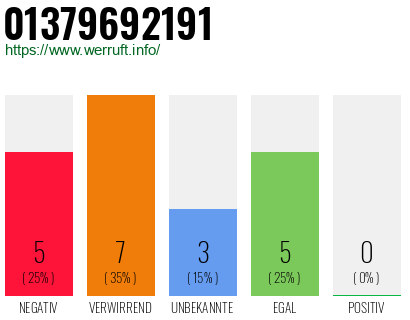 Rufnummer 01379692191 Telefonnummer 01379692191