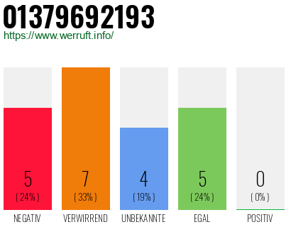 Rufnummer 01379692193 Telefonnummer 01379692193