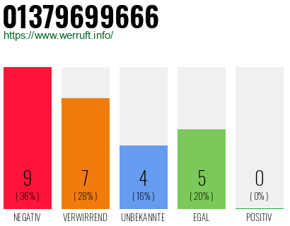 Rufnummer 01379699666 Telefonnummer 01379699666