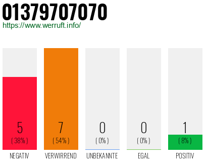 Rufnummer 01379707070 Telefonnummer 01379707070