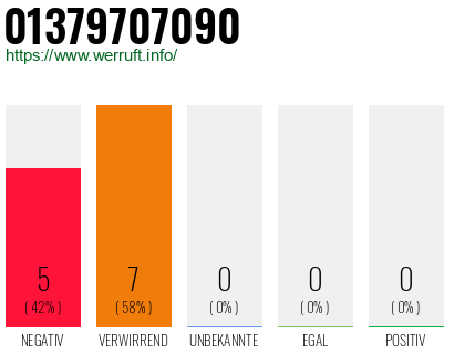 Rufnummer 01379707090 Telefonnummer 01379707090