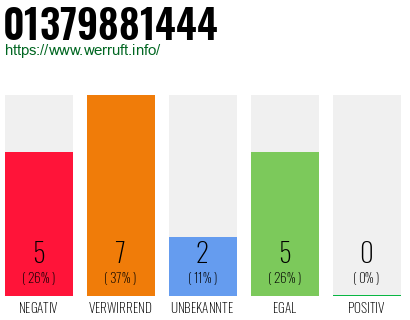 Rufnummer 01379881444 Telefonnummer 01379881444