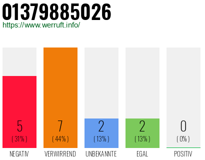 Rufnummer 01379885026 Telefonnummer 01379885026