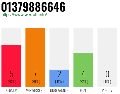 Rufnummer 01379886646 Telefonnummer 01379886646