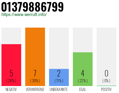 Rufnummer 01379886799 Telefonnummer 01379886799