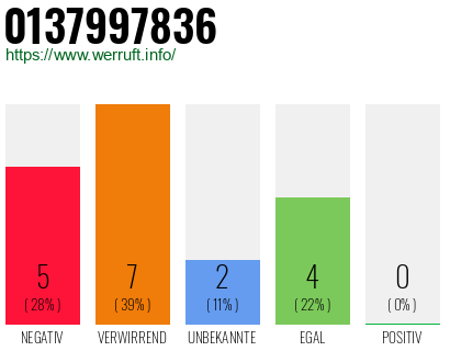 Rufnummer 0137997836 Telefonnummer 0137997836