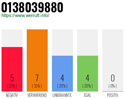 Rufnummer 0138039880 Telefonnummer 0138039880