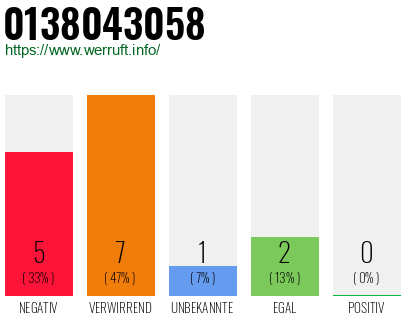 Rufnummer 0138043058 Telefonnummer 0138043058