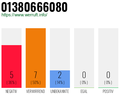 Rufnummer 01380666080 Telefonnummer 01380666080