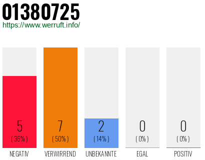 Rufnummer 01380725 Telefonnummer 01380725
