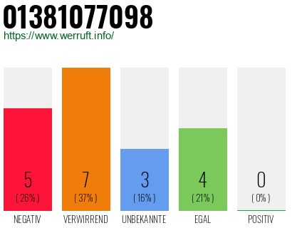 Rufnummer 01381077098 Telefonnummer 01381077098