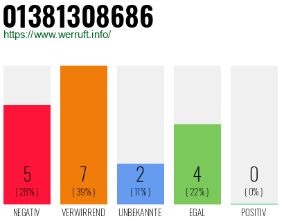 Rufnummer 01381308686 Telefonnummer 01381308686
