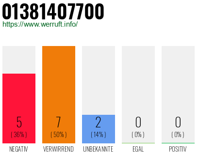 Rufnummer 01381407700 Telefonnummer 01381407700
