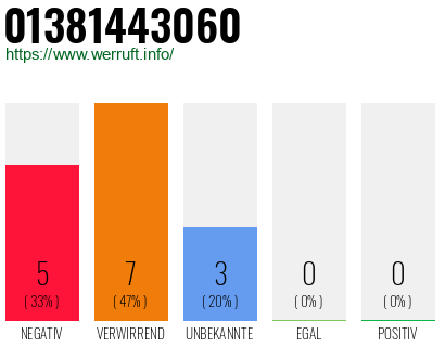 Rufnummer 01381443060 Telefonnummer 01381443060
