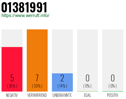 Rufnummer 01381991 Telefonnummer 01381991