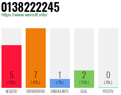 Rufnummer 0138222245 Telefonnummer 0138222245