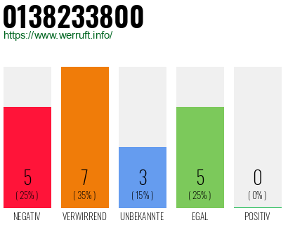 Rufnummer 0138233800 Telefonnummer 0138233800