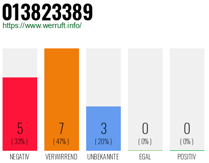 Rufnummer 013823389 Telefonnummer 013823389