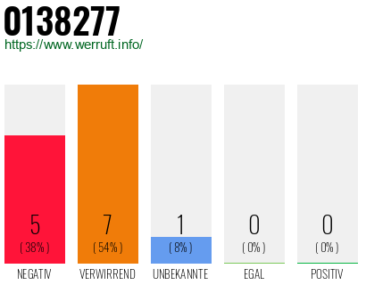 Rufnummer 0138277 Telefonnummer 0138277