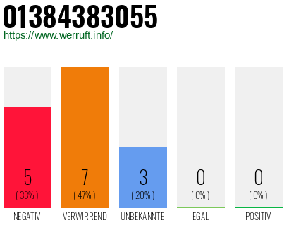 Rufnummer 01384383055 Telefonnummer 01384383055