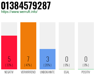Rufnummer 01384579287 Telefonnummer 01384579287