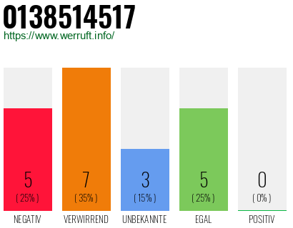 Rufnummer 0138514517 Telefonnummer 0138514517