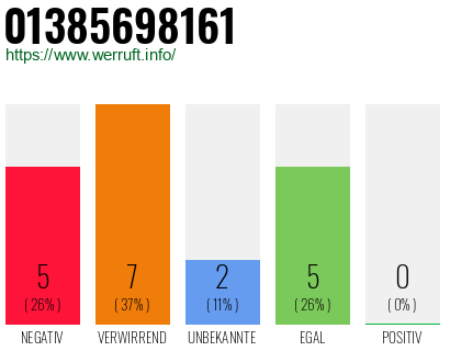 Rufnummer 01385698161 Telefonnummer 01385698161