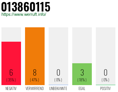 Rufnummer 013860115 Telefonnummer 013860115