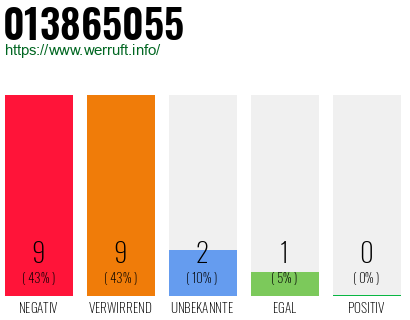 Rufnummer 013865055 Telefonnummer 013865055