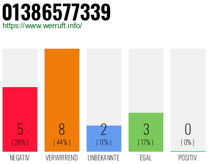 Rufnummer 01386577339 Telefonnummer 01386577339