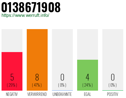 Rufnummer 0138671908 Telefonnummer 0138671908