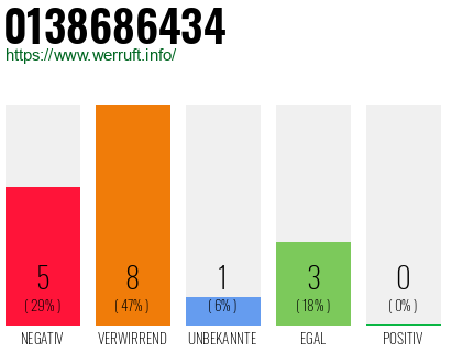 Rufnummer 0138686434 Telefonnummer 0138686434