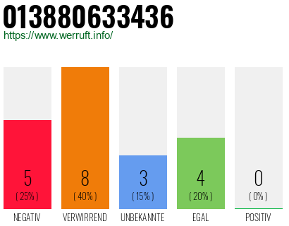 Rufnummer 013880633436 Telefonnummer 013880633436
