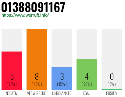 Rufnummer 01388091167 Telefonnummer 01388091167