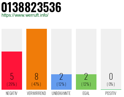Rufnummer 0138823536 Telefonnummer 0138823536