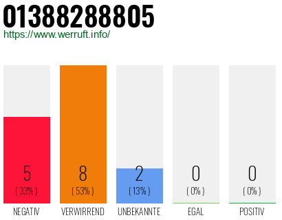 Rufnummer 01388288805 Telefonnummer 01388288805