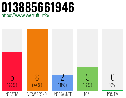 Rufnummer 013885661946 Telefonnummer 013885661946