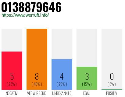 Rufnummer 0138879646 Telefonnummer 0138879646