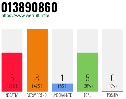 Rufnummer 013890860 Telefonnummer 013890860