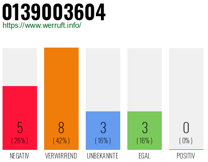 Rufnummer 0139003604 Telefonnummer 0139003604