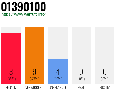 Rufnummer 01390100 Telefonnummer 01390100
