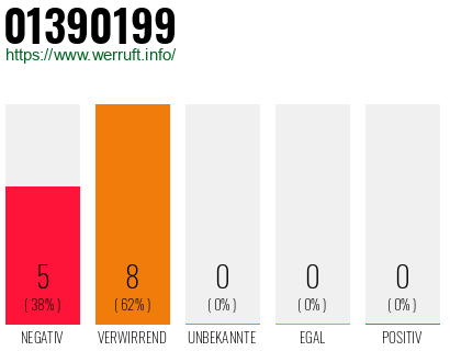 Rufnummer 01390199 Telefonnummer 01390199