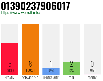Rufnummer 01390237906017 Telefonnummer 01390237906017
