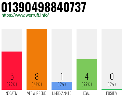 Rufnummer 01390498840737 Telefonnummer 01390498840737