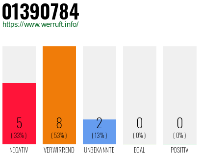Telefonnummer 01390784