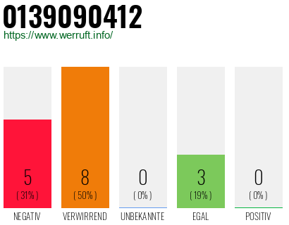 Rufnummer 0139090412 Telefonnummer 0139090412