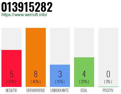 Rufnummer 013915282 Telefonnummer 013915282
