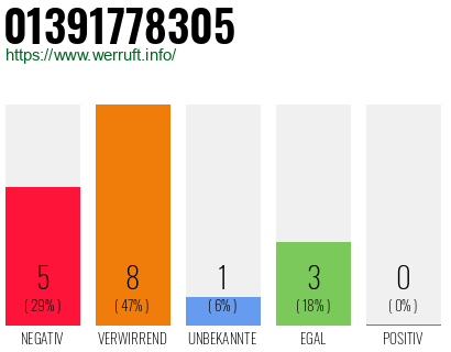 Rufnummer 01391778305 Telefonnummer 01391778305